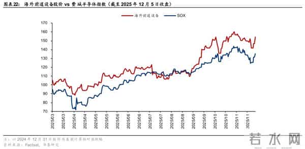 华泰 - 2026半导体设备：关注存储周期、先进逻辑和国产化机会