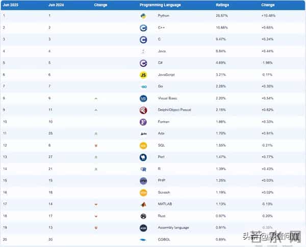 TIOBE Index- 2025年各种编程语言受欢迎程度变化