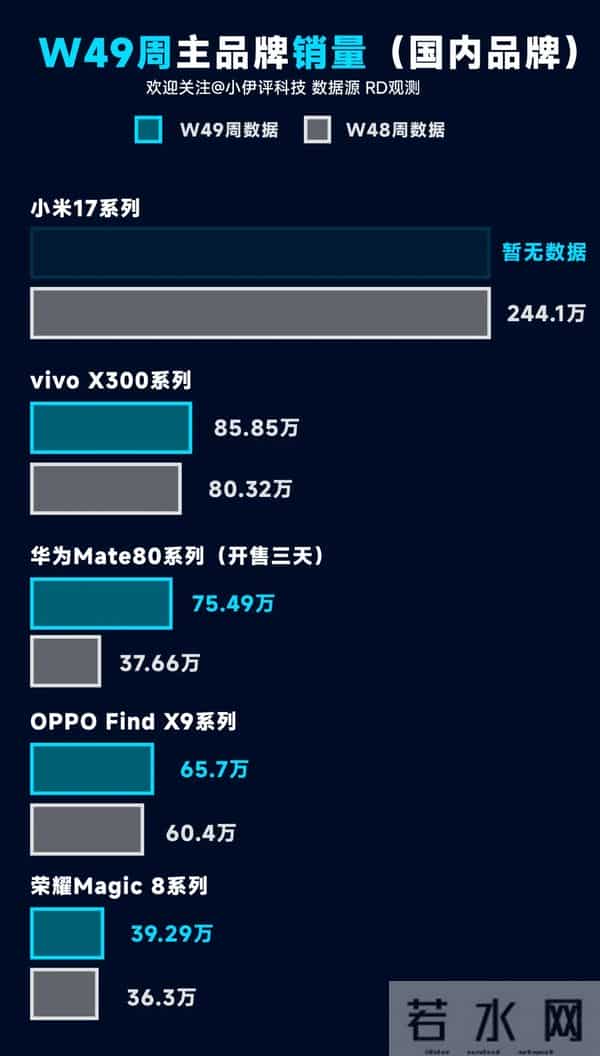 苹果、华为、小米三分天下！W49周主要产品销量汇总分析