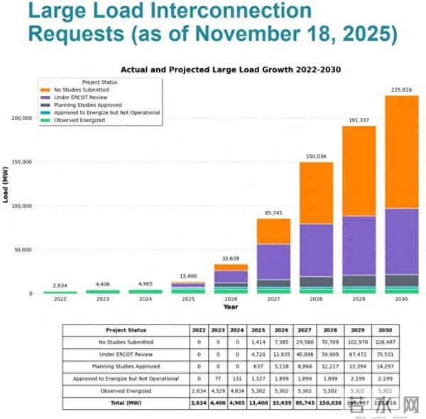 “中国可能都做不到”!AI泡沫充斥得州:超220GW大项目申请到2030年入电网