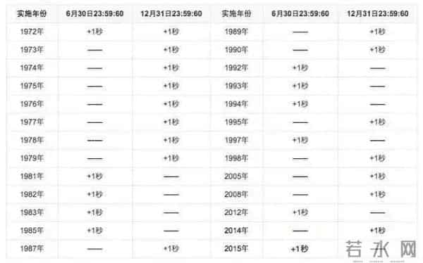 感觉时间越来越快？这不是错觉！科学家证实地球自转达半世纪以来最快