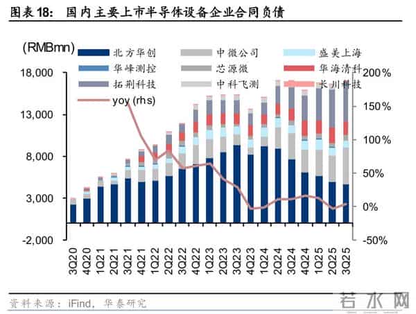华泰 - 2026半导体设备：关注存储周期、先进逻辑和国产化机会