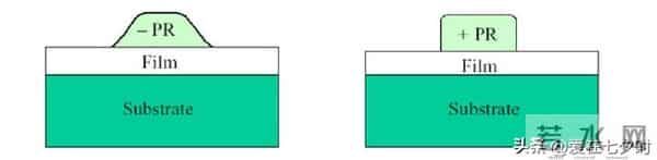 半导体芯片制造核心材料“光刻胶（Photoresist）”的详解；