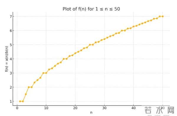 陶哲轩震撼！数学家1975年埋下的「坑」，被AI和全球网友用48小时填平了
