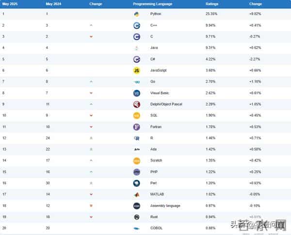 TIOBE Index- 2025年各种编程语言受欢迎程度变化