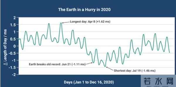 感觉时间越来越快？这不是错觉！科学家证实地球自转达半世纪以来最快