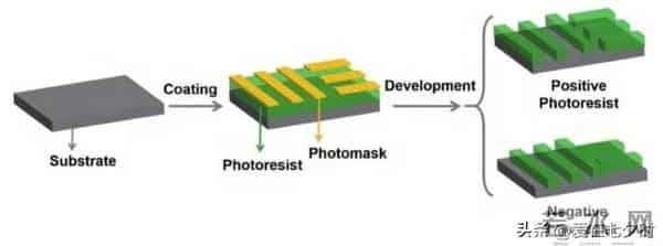 半导体芯片制造核心材料“光刻胶（Photoresist）”的详解；