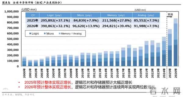 华泰 - 2026半导体设备：关注存储周期、先进逻辑和国产化机会