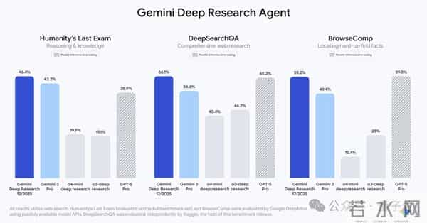 谷歌智能体发力：增强版Gemini Deep Research和专属API都来了