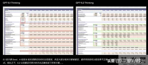 硬刚谷歌 Gemini 3 Pro，OpenAI 紧急发布 GPT-5.2，性能炸裂？