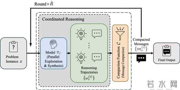 8B模型任务击败GPT-5？阶跃星辰开源Deep Think新框架，小模型解锁百万Token测试时计算