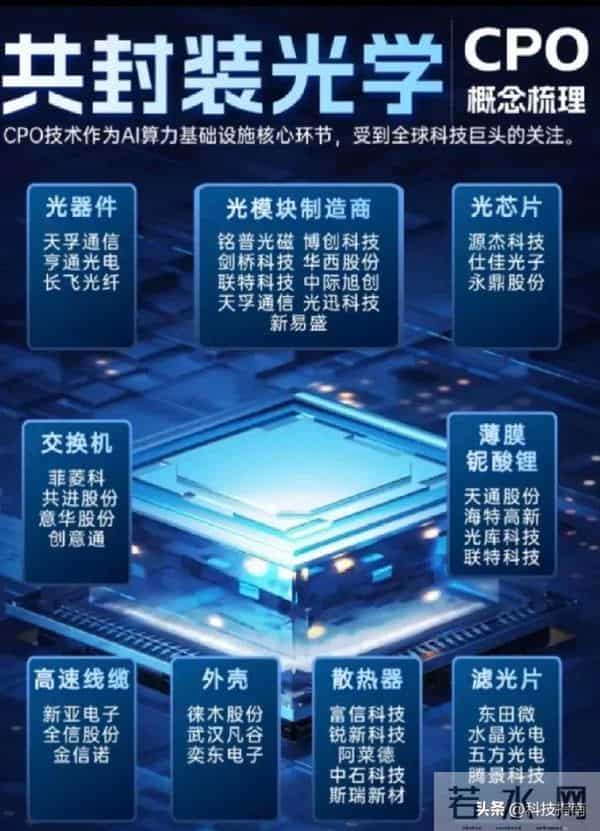 算力战杀疯了！7倍增长龙头横空出世，CPO这10股彻底藏不住