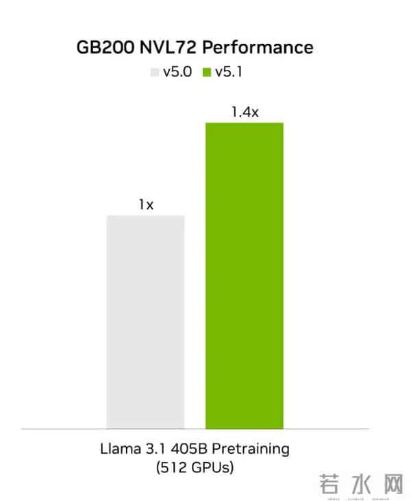 NVIDIA Blackwell实测：性能提升2倍，速度提升3倍