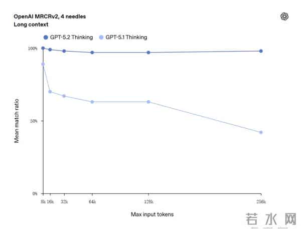 GPT-5.2性能爆表，但红色警报没有解除
