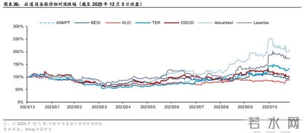 华泰 - 2026半导体设备：关注存储周期、先进逻辑和国产化机会