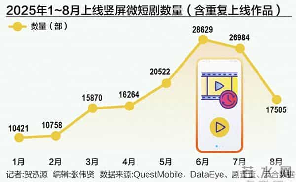 腾讯，坐视字节“通吃”短剧丨文娱变局