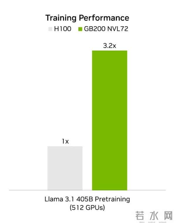 NVIDIA Blackwell实测：性能提升2倍，速度提升3倍