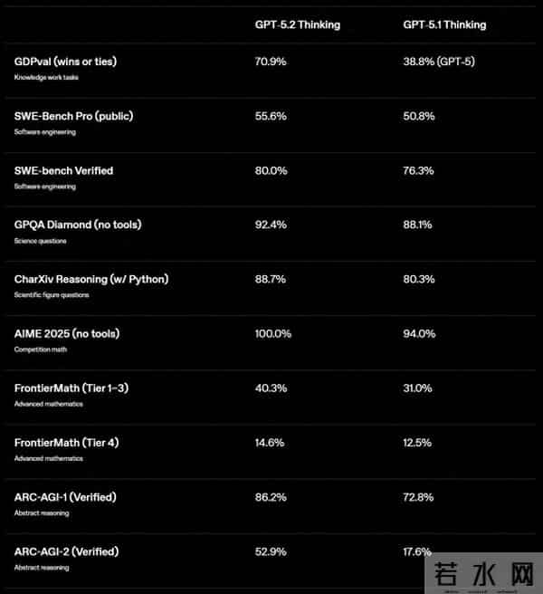 GPT-5.2已上线24小时：差评如潮！