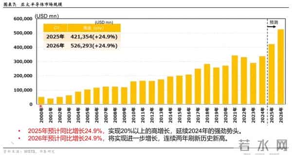 华泰 - 2026半导体设备：关注存储周期、先进逻辑和国产化机会