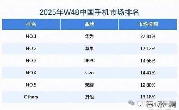 华为卖疯了，苹果急了，缺货成常态