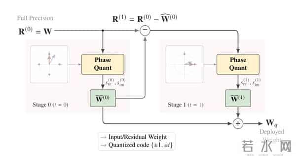 告别算力焦虑！2比特量化媲美FP16，北大新框架颠覆模型压缩