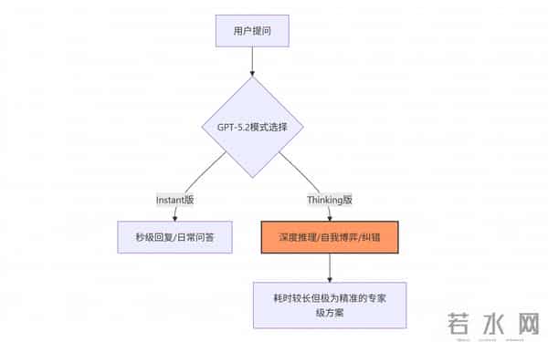 实测GPT-5.2：它比人类更像专家，但你大概率还是“用废了”。
