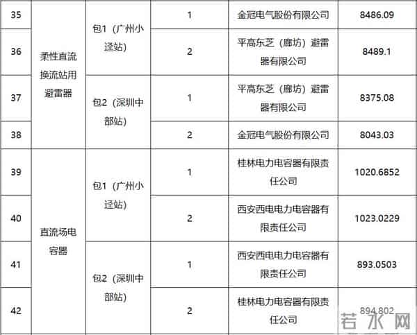 南方电网：藏东南至粤港澳大湾区±800千伏特高压直流输电工程受端换流站直流主设备和材料专项招标项目中标候选人公示