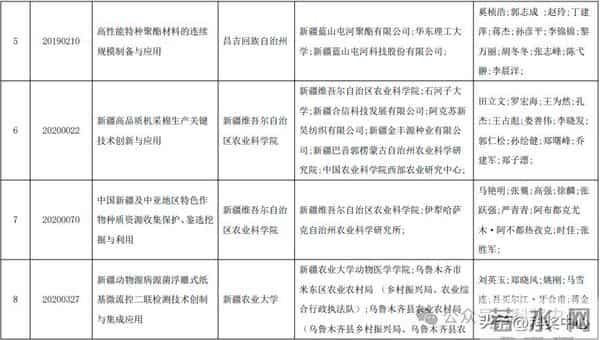 2025新疆最高科技奖候选人及科技奖候选成果提名公示