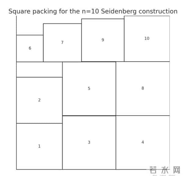 陶哲轩震撼！数学家1975年埋下的「坑」，被AI和全球网友用48小时填平了