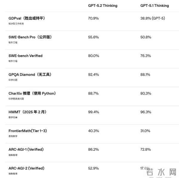 OpenAI发布GPT-5.2对决谷歌Gemini 3 ，AI大模型已进化到到何种程度