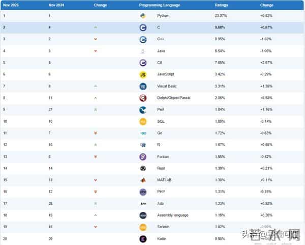 TIOBE Index- 2025年各种编程语言受欢迎程度变化