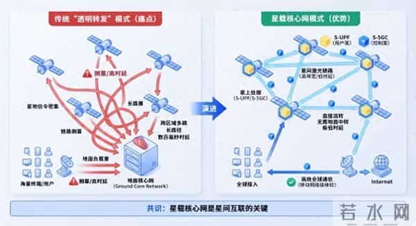 卫星通信系列二:震有科技星载核心网,星间互联的业务枢纽
