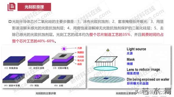 半导体芯片制造核心材料“光刻胶（Photoresist）”的详解；