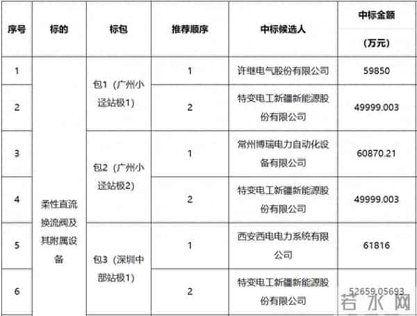 南方电网：藏东南至粤港澳大湾区±800千伏特高压直流输电工程受端换流站直流主设备和材料专项招标项目中标候选人公示