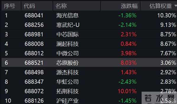 全球“存储荒”愈演愈烈，内存芯片Q4或涨价35%！拓荆科技暴涨超8%，科创芯片50ETF(588750)放量涨超2%，2026年芯片产业怎么看？