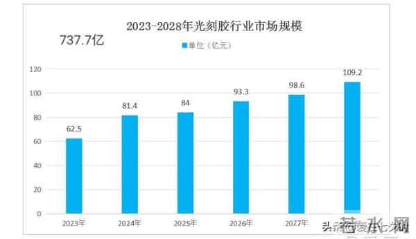 半导体芯片制造核心材料“光刻胶（Photoresist）”的详解；