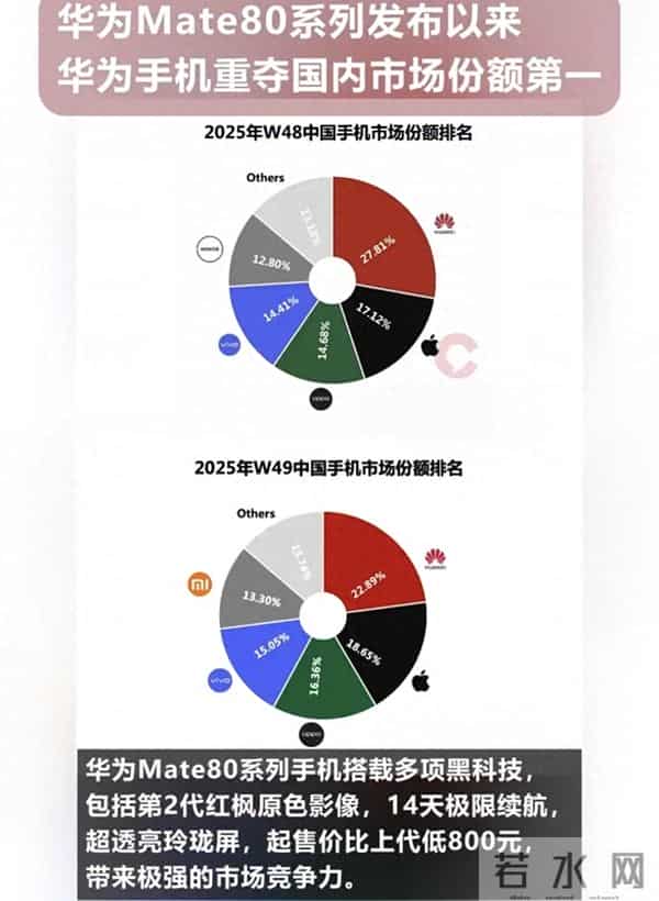 美国封锁6年,华为手机重回中国第一,致敬华为!致敬中国科技