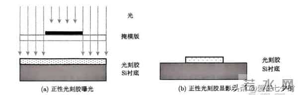 半导体芯片制造核心材料“光刻胶（Photoresist）”的详解；