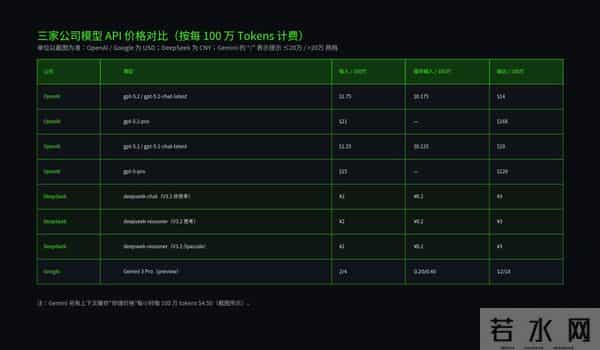 比DeepSeek贵了400倍，GPT-5.2想钱想疯了？