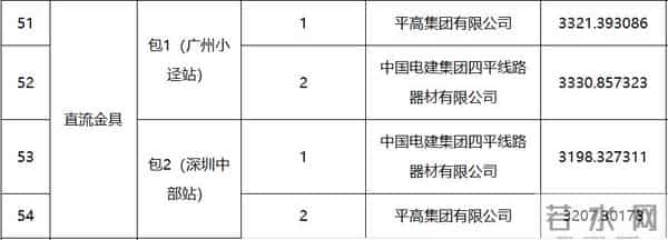 南方电网：藏东南至粤港澳大湾区±800千伏特高压直流输电工程受端换流站直流主设备和材料专项招标项目中标候选人公示