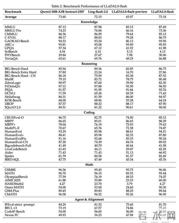 里程碑时刻！首个100B扩散语言模型来了，技术报告揭秘背后细节
