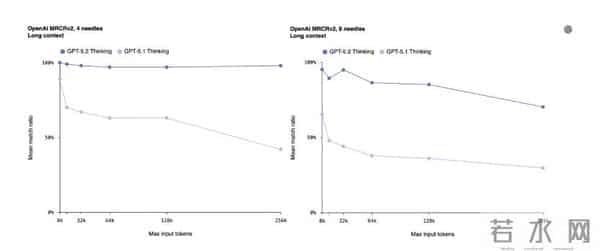 “复仇”谷歌,GPT-5.2编码、做表、读图能力全面提升