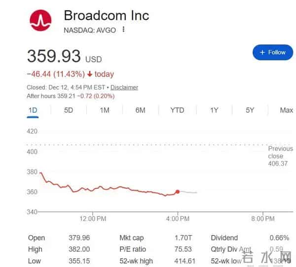 AI惊魂一日：甲骨文、博通大跌，Fermi差点“一日腰斩”