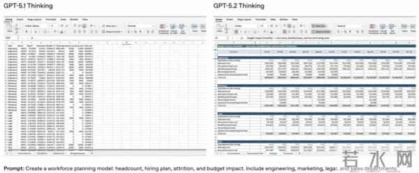 “复仇”谷歌,GPT-5.2编码、做表、读图能力全面提升