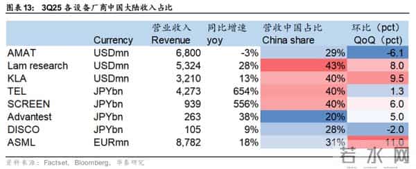 华泰 - 2026半导体设备：关注存储周期、先进逻辑和国产化机会