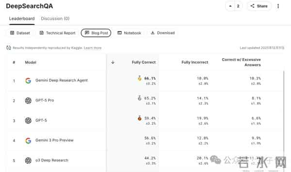 谷歌智能体发力：增强版Gemini Deep Research和专属API都来了