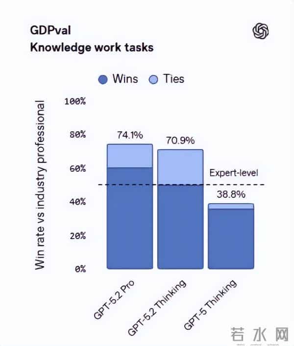 “复仇”谷歌,GPT-5.2编码、做表、读图能力全面提升
