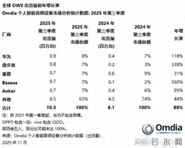 华为销量爆表碾压苹果，宋清辉言论被网友集体“开喷”