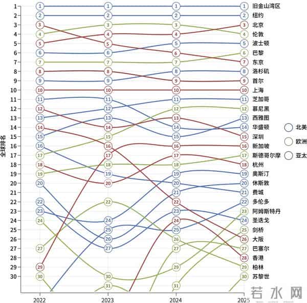 全球科技创新中心百强榜发布,中国头部科创城市快速领跑