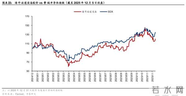 华泰 - 2026半导体设备：关注存储周期、先进逻辑和国产化机会